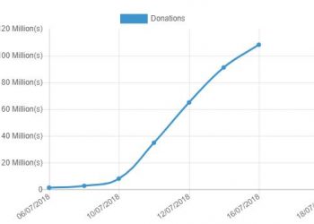 Supreme Court Dam fundraising crosses 110 million. Way to go Pakistan ! keep it rolling and keep those funds pouring and we will make those dams.