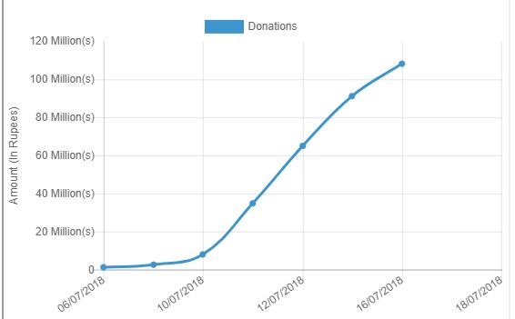 Supreme Court Dam fundraising crosses 110 million. Way to go Pakistan ! keep it rolling and keep those funds pouring and we will make those dams.