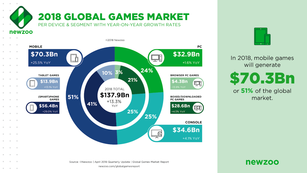 Has Mobile Gaming Beaten PC Gaming?