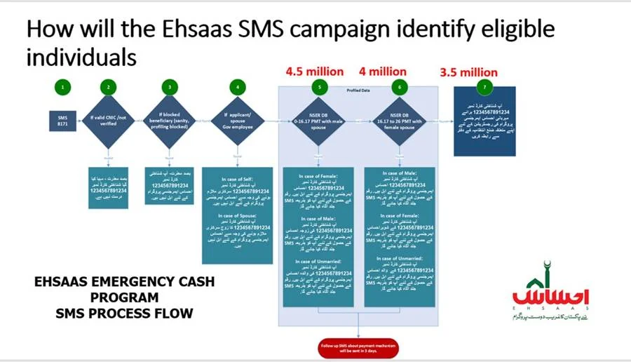 Ehsaas Emergency Cash Program