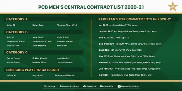 PCB Announces Contract List 2020-21, Babar Azam Made ODI Captain - INCPak