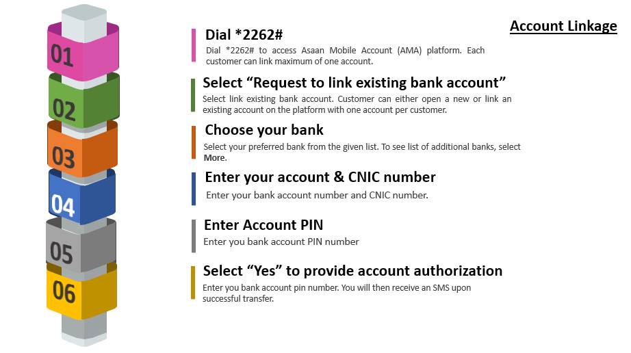 Asaan Mobile Account, Asaan Account, Asaan Bank Account