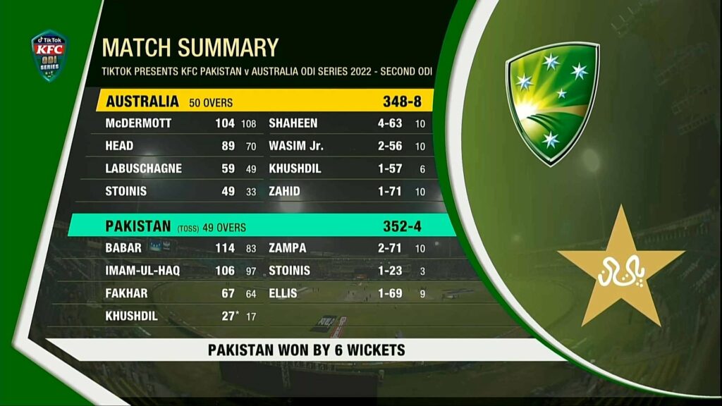 PAK vs AUS Pakistan Defeats Australia Chasing Team's Highest ODI