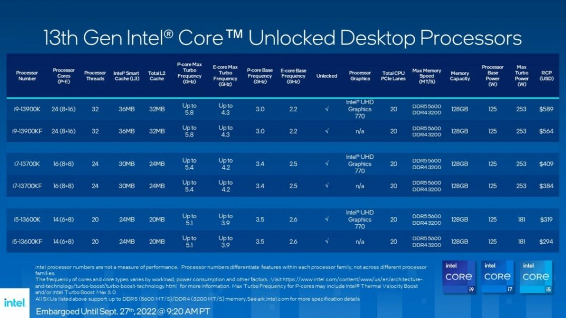 Intel Announces 13th Gen Desktop CPUs With Up to 24 Cores & 5.8GHz