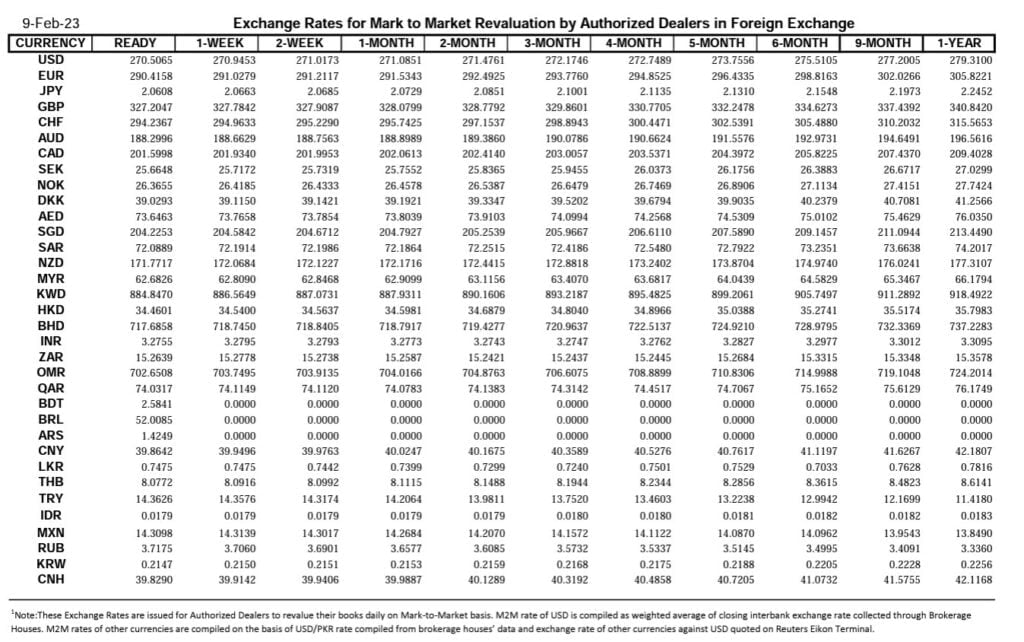 Closing Currency Exchange Rate in Pakistan, Currency Exchange Rate in Pakistan, Exchange Rate in Pakistan, Currency Rate, Closing Exchange Rate, Closing Currency Rate