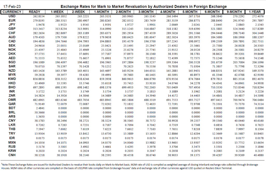 Closing Currency Exchange Rate in Pakistan, Currency Exchange Rate in Pakistan, Exchange Rate in Pakistan, Currency Rate, Closing Exchange Rate, Closing Currency Rate