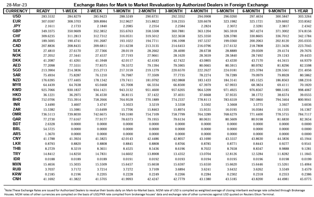 Closing Currency Exchange Rate in Pakistan, Currency Exchange Rate in Pakistan, Exchange Rate in Pakistan, Currency Rate, Closing Exchange Rate, Closing Currency Rate