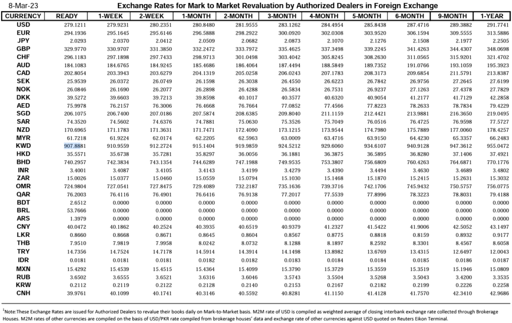 Closing Currency Exchange Rate in Pakistan, Currency Exchange Rate in Pakistan, Exchange Rate in Pakistan, Currency Rate, Closing Exchange Rate, Closing Currency Rate