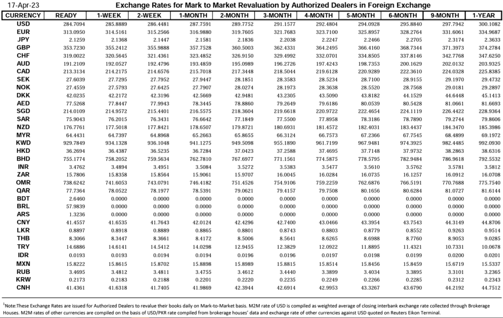 Closing Currency Exchange Rate in Pakistan, Currency Exchange Rate in Pakistan, Exchange Rate in Pakistan, Currency Rate, Closing Exchange Rate, Closing Currency Rate