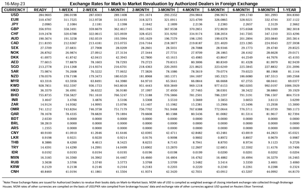 interbank-closing-currency-exchange-rates-in-pakistan-16-may-2023