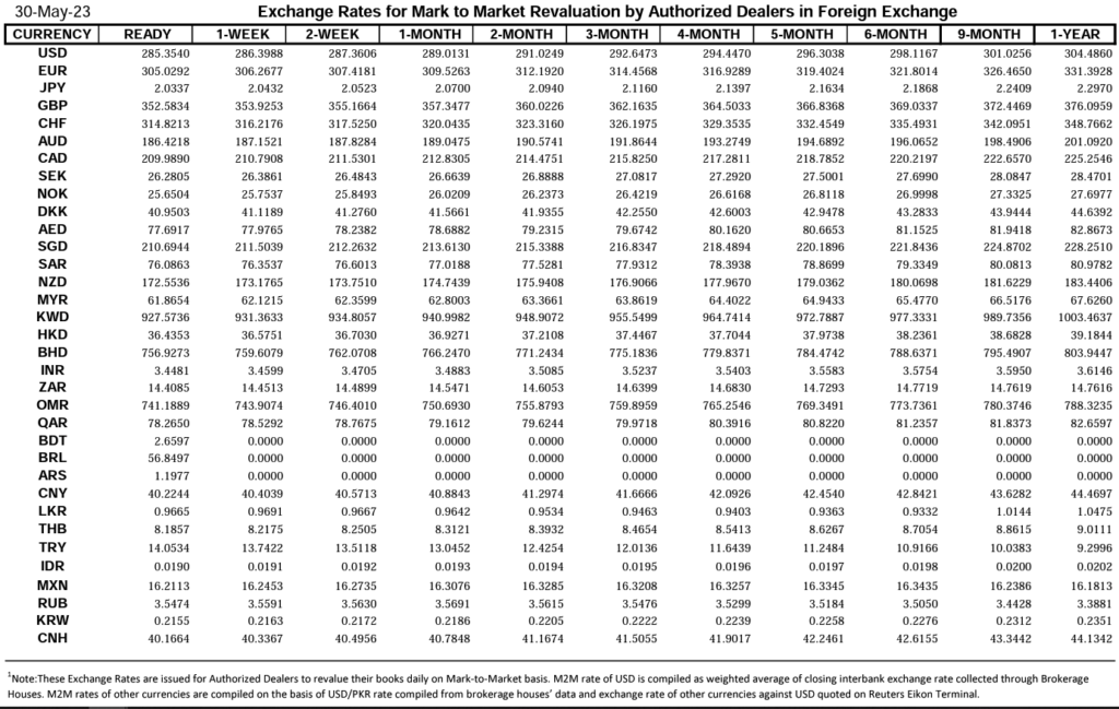 Closing Currency Exchange Rate in Pakistan, Currency Exchange Rate in Pakistan, Exchange Rate in Pakistan, Currency Rate, Closing Exchange Rate, Closing Currency Rate