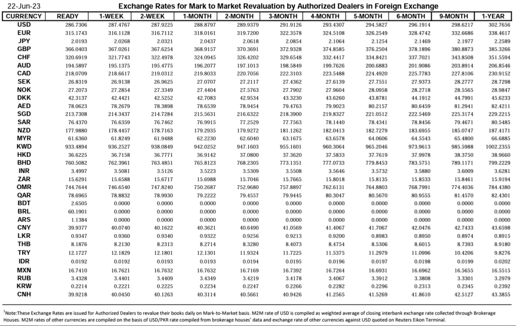 interbank-closing-currency-exchange-rates-in-pakistan-22-june-2023