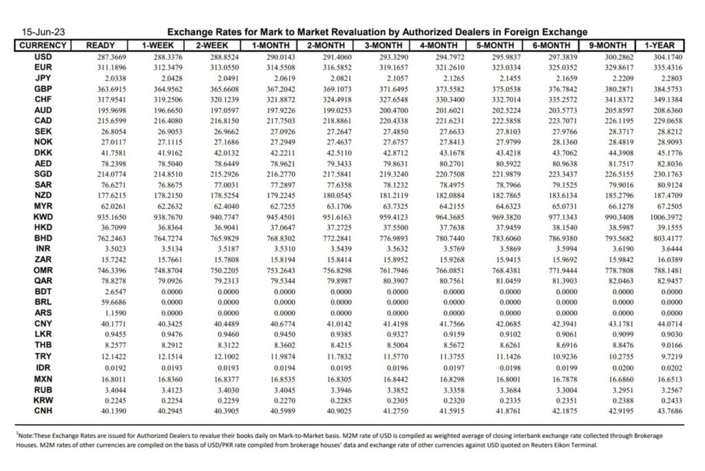 Interbank Closing Currency Exchange Rates in Pakistan - 15 June 2023 [Complete List]