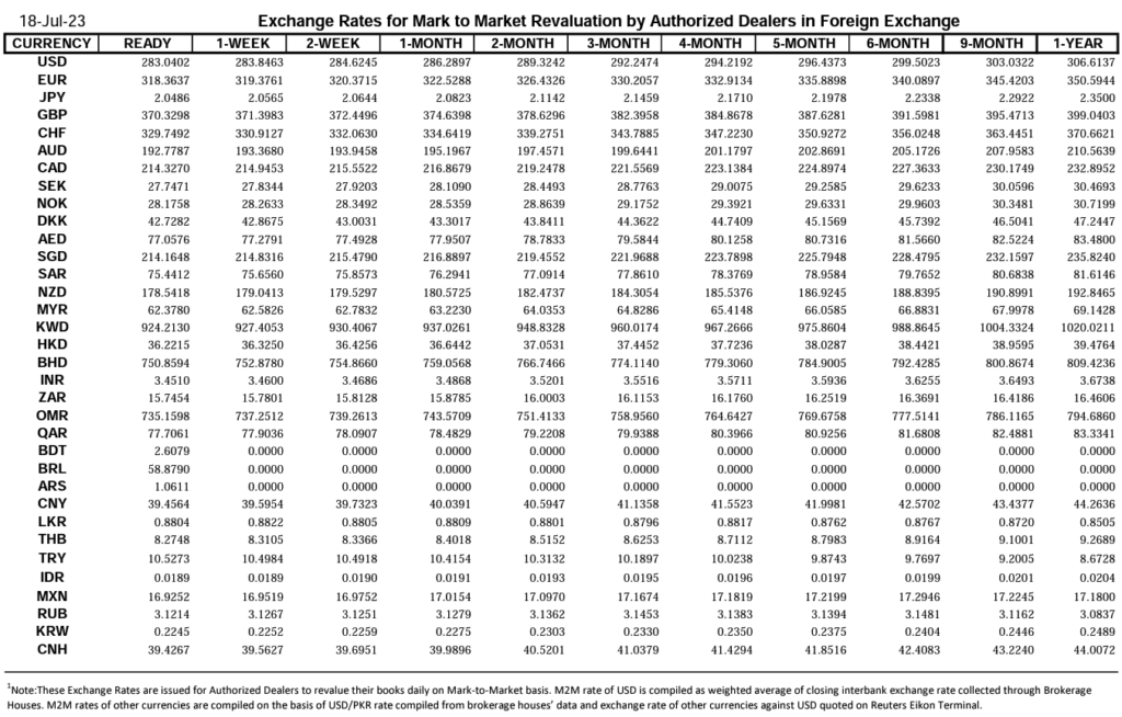 Closing currency exchange rate in pakistan, currency exchange rate in pakistan, exchange rate in pakistan, currency rate, closing exchange rate, closing currency rate