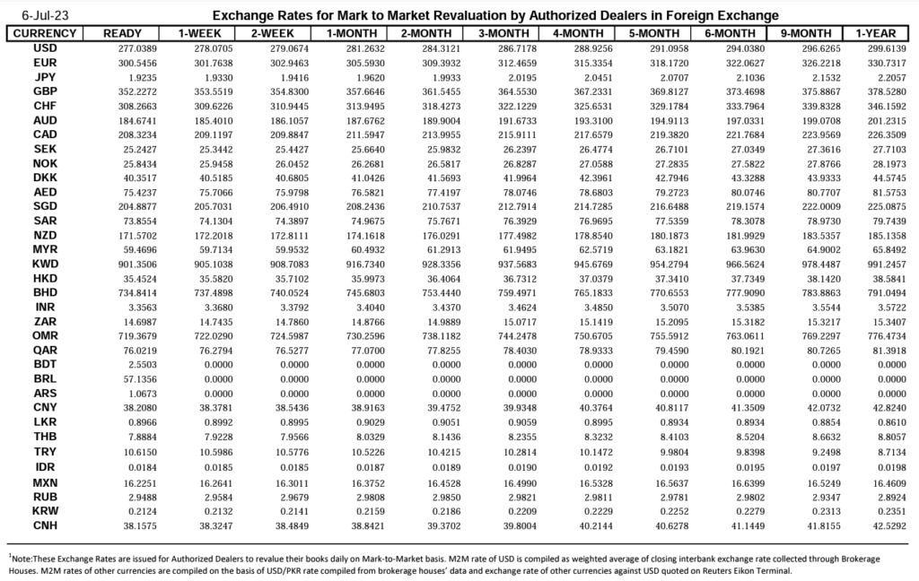 Closing currency exchange rate in pakistan, currency exchange rate in pakistan, exchange rate in pakistan, currency rate, closing exchange rate, closing currency rate