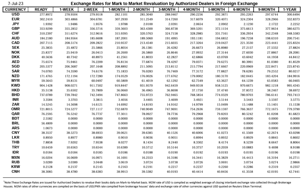 Closing Currency Exchange Rate in Pakistan, Currency Exchange Rate in Pakistan, Exchange Rate in Pakistan, Currency Rate, Closing Exchange Rate, Closing Currency Rate