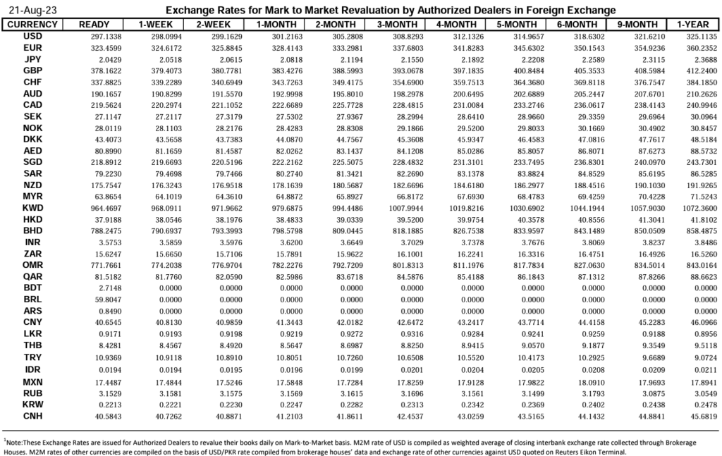 SBP Interbank Closing Currency Exchange Rates In Pakistan 21 August 