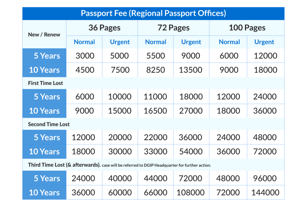 Passport, Pakistani Passport, How to Apply for Passport, Passport Application