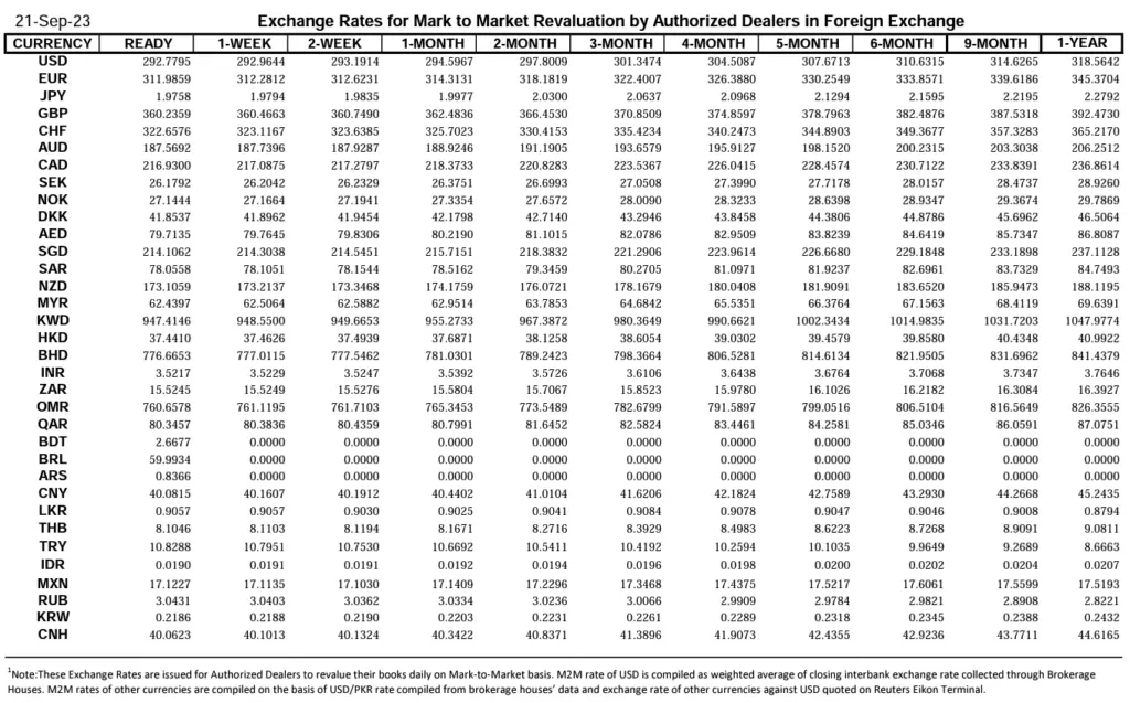 Pakistan Exchange Rate against USD, 1957 – 2023