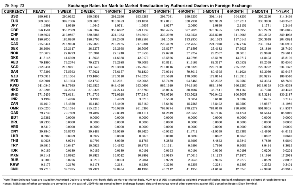 Closing Currency Exchange Rate in Pakistan, Currency Exchange Rate in Pakistan, Exchange Rate in Pakistan, Currency Rate, Closing Exchange Rate, Closing Currency Rate