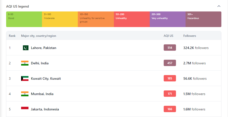 Lahore Smog, Lahore AQI, Lahore Air Quality