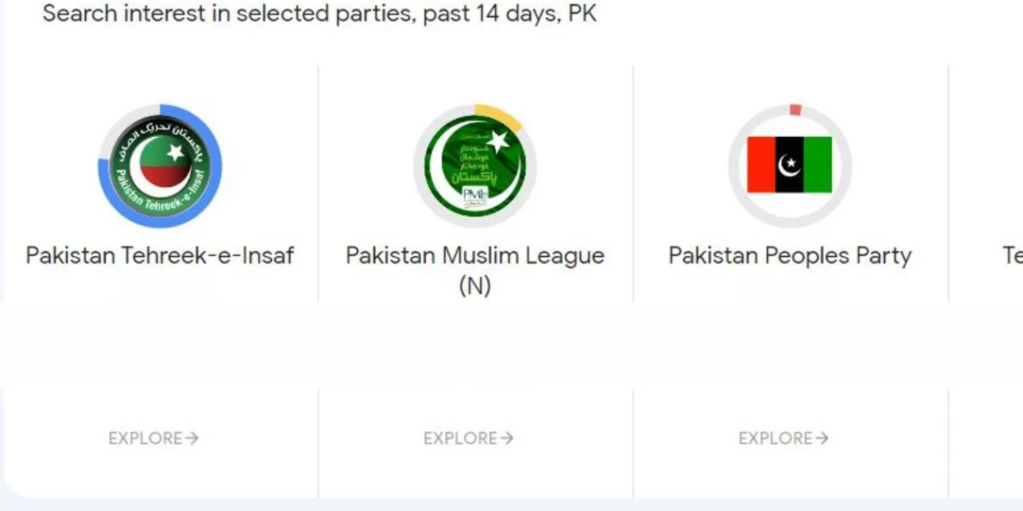 Google Trends Pakistan General Elections 2024, Google Trends Pakistan Elections 2024, Most Searched Political Parties, General Elections 2024, Google Trends General Elections 2024