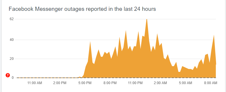 Facebook Messenger Down