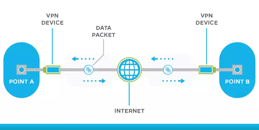 What Is Virtual private network VPN? Types and How it works?