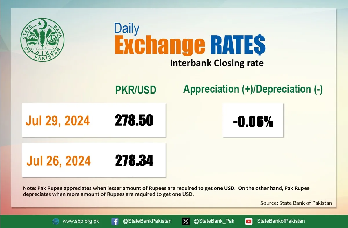 Usd to pkr: us dollar rate in pakistan – 29 july 2024