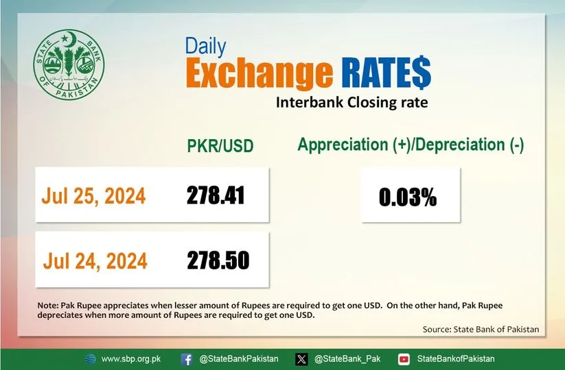 Usd to pkr: us dollar rate in pakistan – 25 july 2024