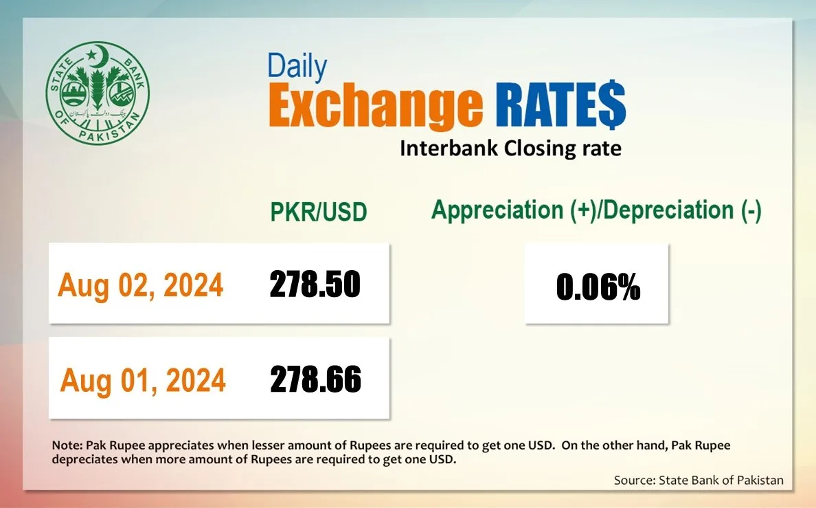 Us dollar rate in pakistan august 2, 2024