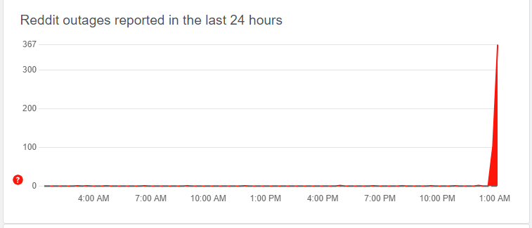 Source: Downdetector