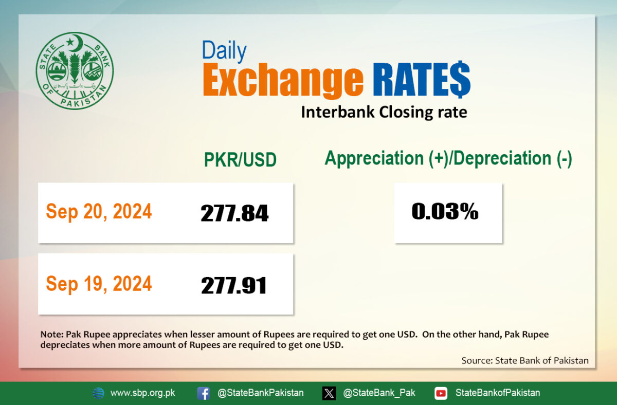 US Dollar Rate in Pakistan – 20 September 2024