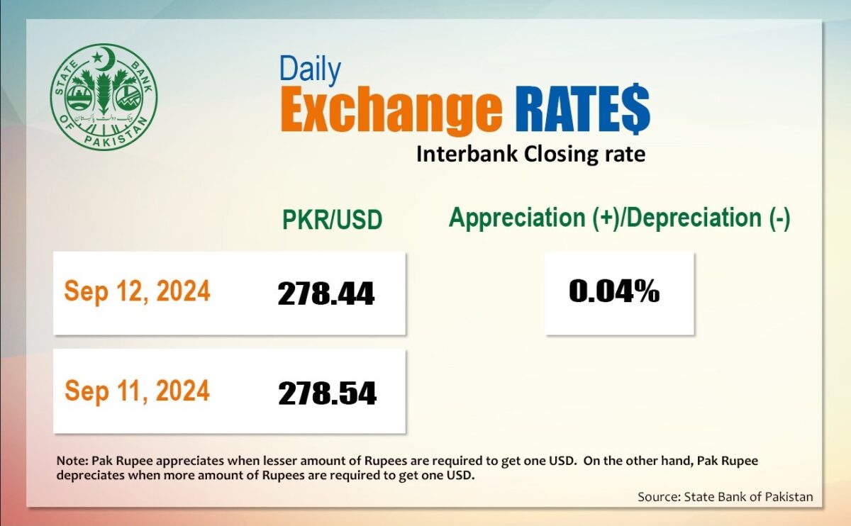 Daily exchange rates: pkr appreciates slightly against usd