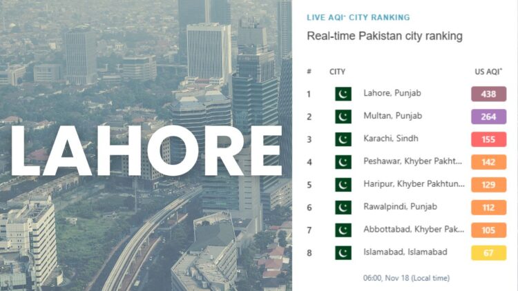 Lahore's Air Quality Index Drops to 438, While Islamabad's AQI improved to 67