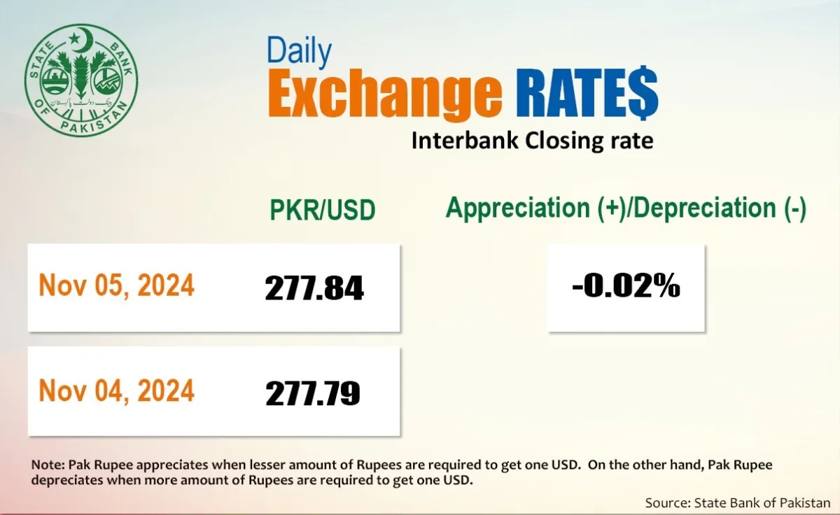 Pakistani Rupee Depreciates Against US Dollar