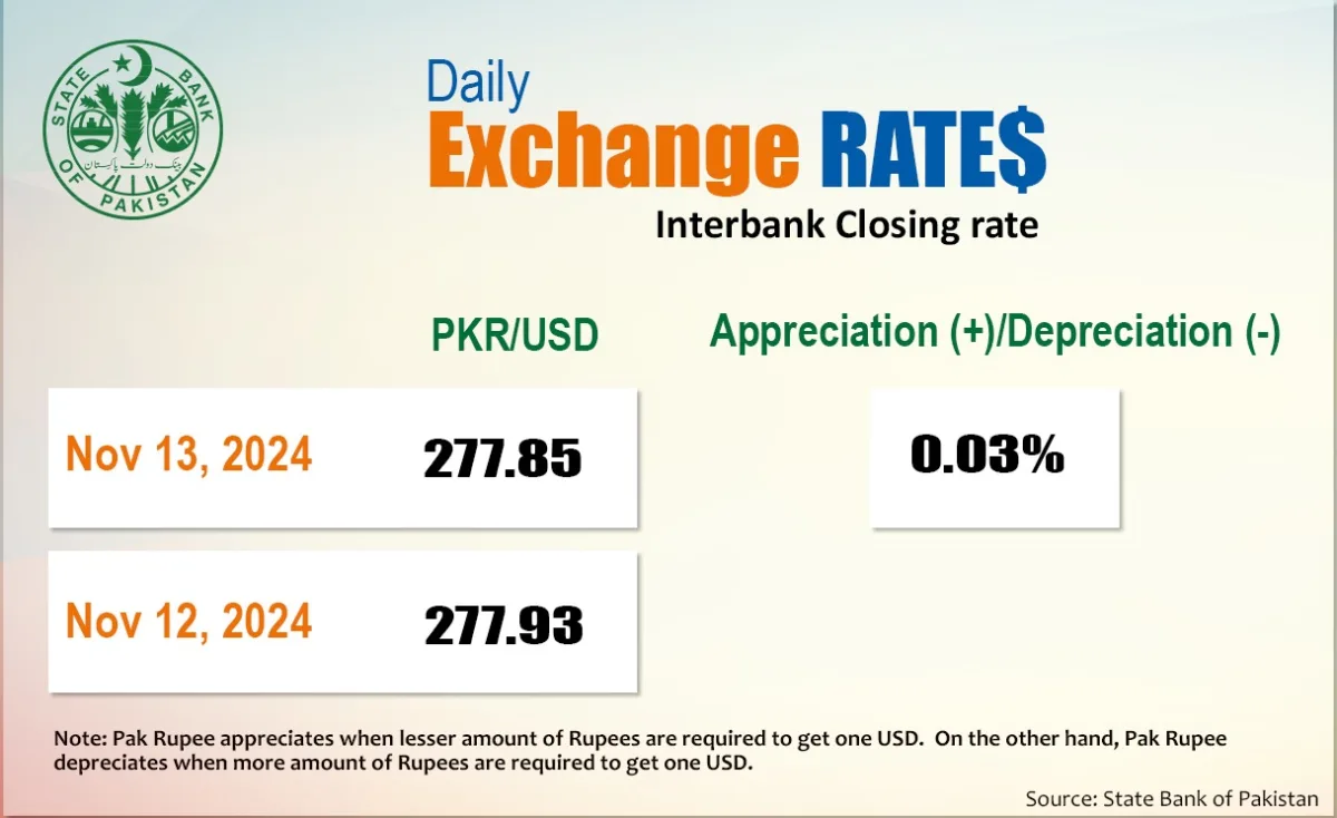 State Bank of Pakistan 13 November 2024 - PKR Rupee appreciates against US Dollar today