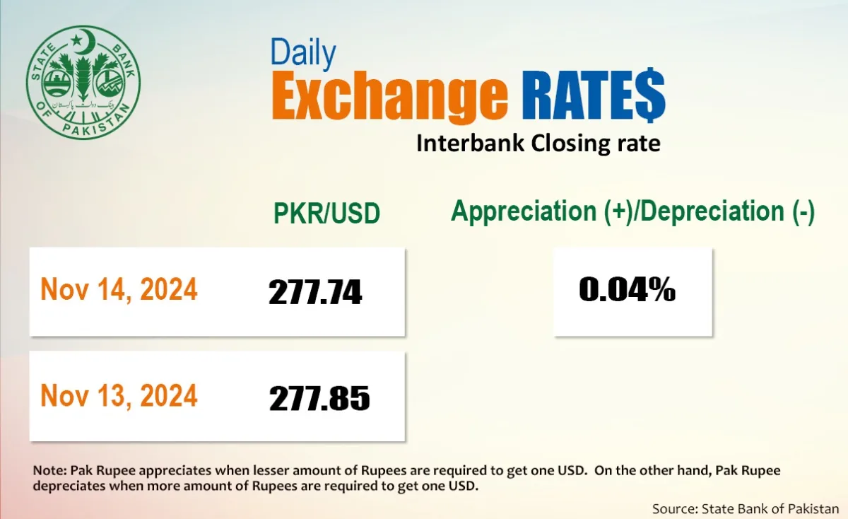 Pakistan Rupee Strengthens Against US Dollar in Interbank Market