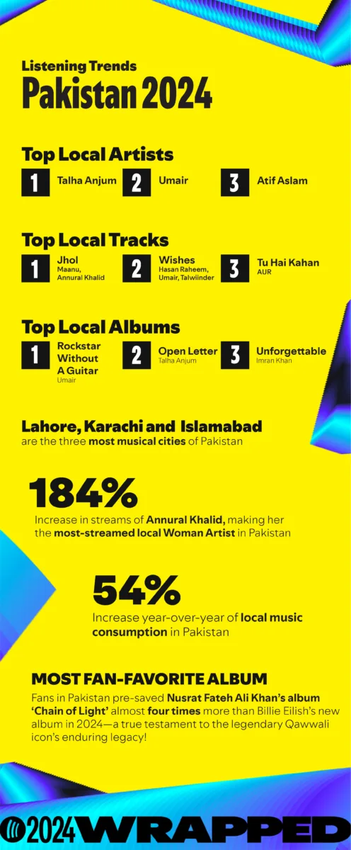 Pakistan 2024 - Top Local Artists 