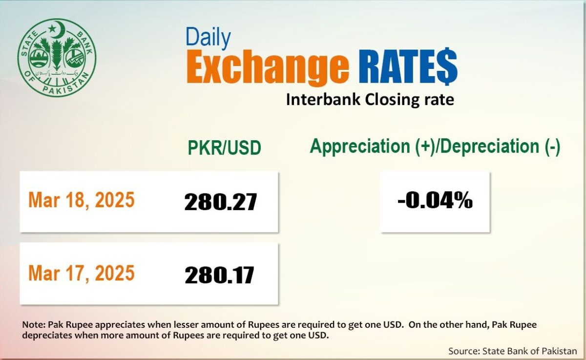 PKR Drops Slightly as Dollar Edges Up on 18 March 2025