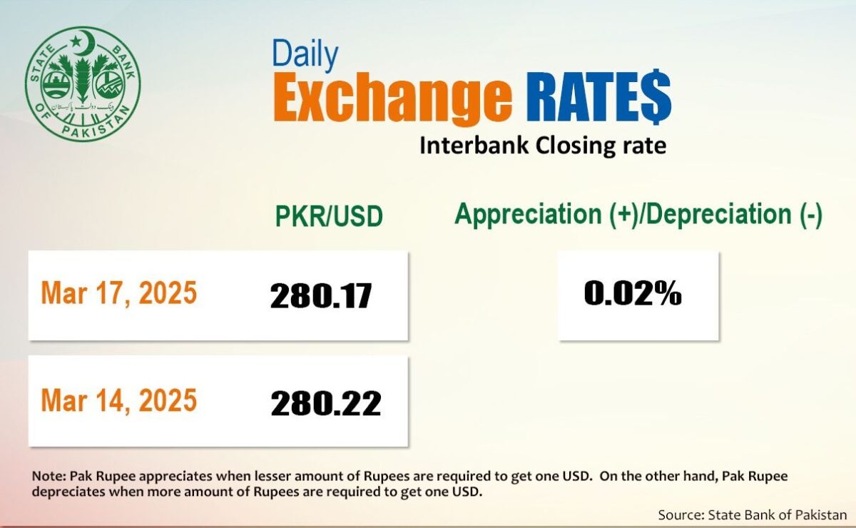 PKR Slightly Appreciates to 280.17 Against USD